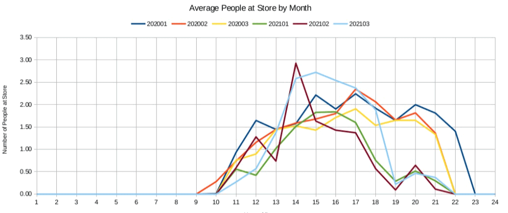 Footfall Analysis